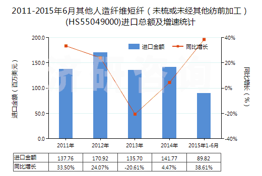 2011-2015年6月其他人造纖維短纖（未梳或未經其他紡前加工）(HS55049000)進口總額及增速統(tǒng)計